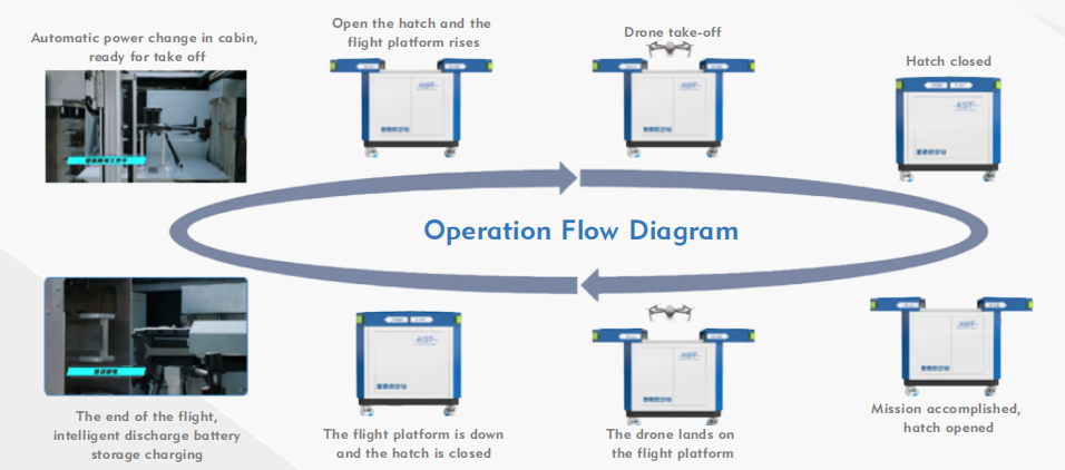 Intelligent Air Station Operation Flow Diagram